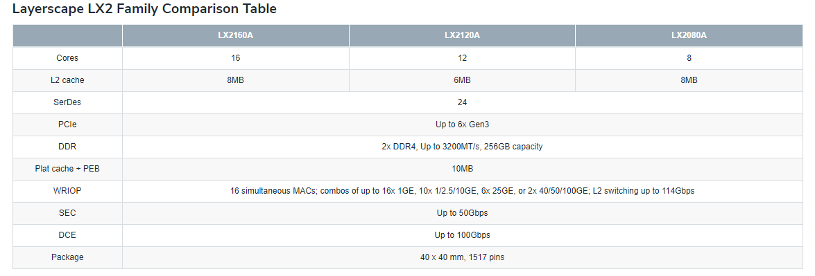 Chart - NXP Semiconductors Layerscape® LX2160A, LX2120A, & LX2080A Processors Chart - NXP Semiconductors Layerscape® LX2160A, LX2120A, & LX2080A Processors